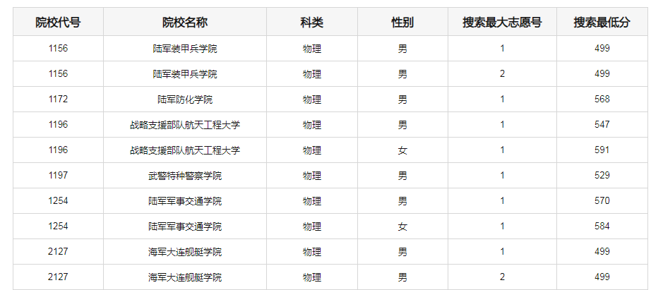 重庆市2024年军队院校招生面试体检分数线出炉